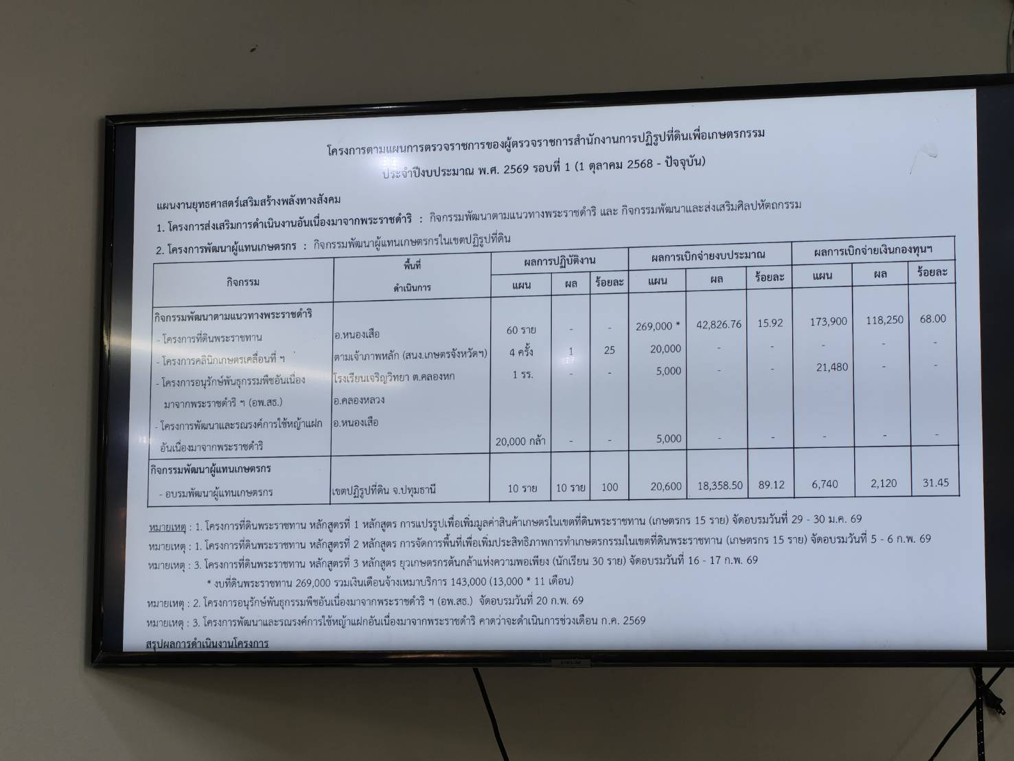 title - ผู้ตรวจราชการ ส.ป.ก. ประชุมตรวจติดตามความก้าวหน้าผลการดำเนินงานตามแผนการตรวจราชการ ประจำปีงบประมาณ พ.ศ. 2569 รอบที่ 1 เขตตรวจราชการที่ 2 จังหวัดปทุมธานี